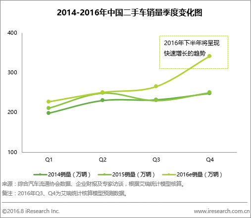 艾瑞汽车观察：解限政策逐步落实，二手车从B端交易盘活市场-0829692.png