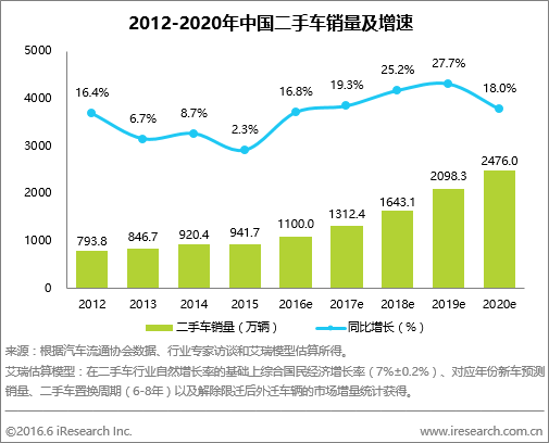 艾瑞汽车观察：解限政策逐步落实，二手车从B端交易盘活市场-0829929.png