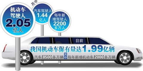 全国机动车保有量达2.83亿，二手车市场空间巨大 新闻