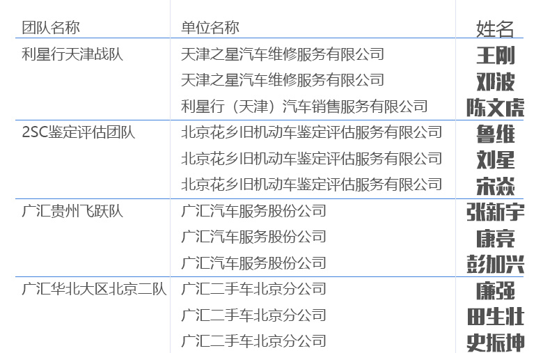 全国二手车鉴定评估师技能大赛中国二手车行业大全